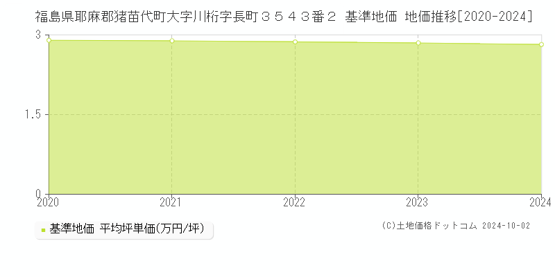 福島県耶麻郡猪苗代町大字川桁字長町３５４３番２ 基準地価 地価推移[2020-2024]