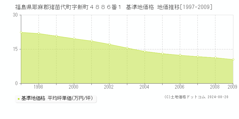 福島県耶麻郡猪苗代町字新町４８８６番１ 基準地価格 地価推移[1997-2009]