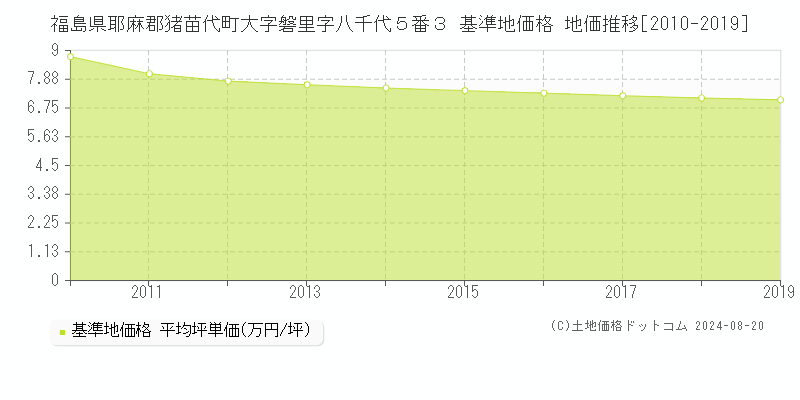 福島県耶麻郡猪苗代町大字磐里字八千代５番３ 基準地価 地価推移[2010-2019]