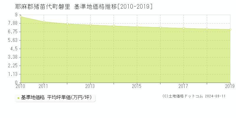 磐里(耶麻郡猪苗代町)の基準地価格推移グラフ(坪単価)[2010-2019年]