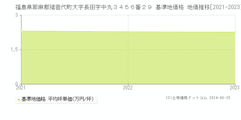 福島県耶麻郡猪苗代町大字長田字中丸３４５６番２９ 基準地価格 地価推移[2021-2023]