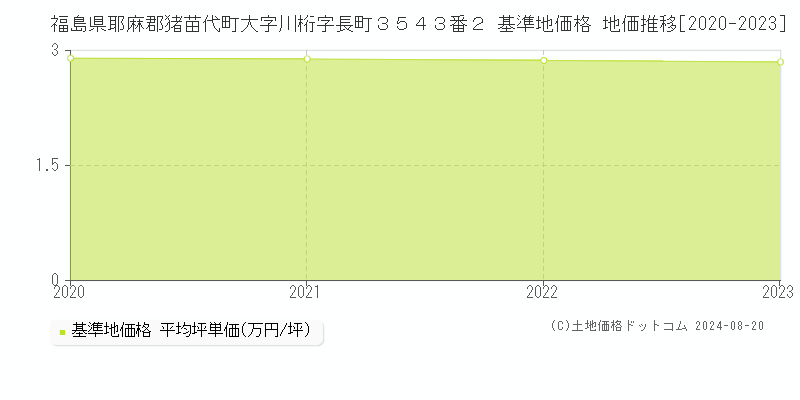 福島県耶麻郡猪苗代町大字川桁字長町３５４３番２ 基準地価 地価推移[2020-2024]