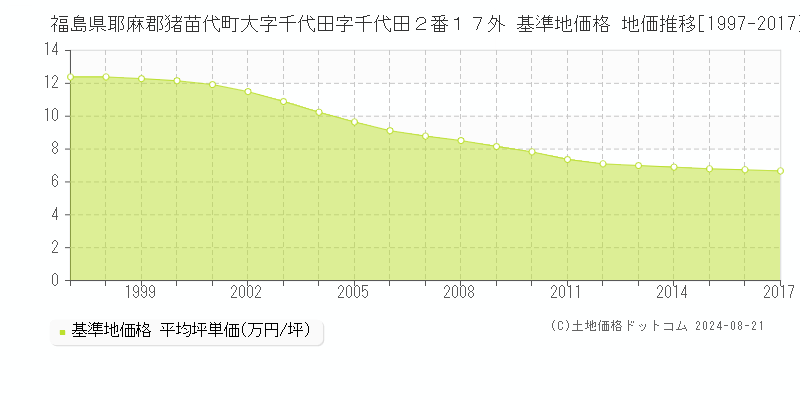 福島県耶麻郡猪苗代町大字千代田字千代田２番１７外 基準地価格 地価推移[1997-2023]