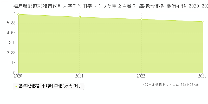 福島県耶麻郡猪苗代町大字千代田字トウフケ甲２４番７ 基準地価 地価推移[2020-2024]