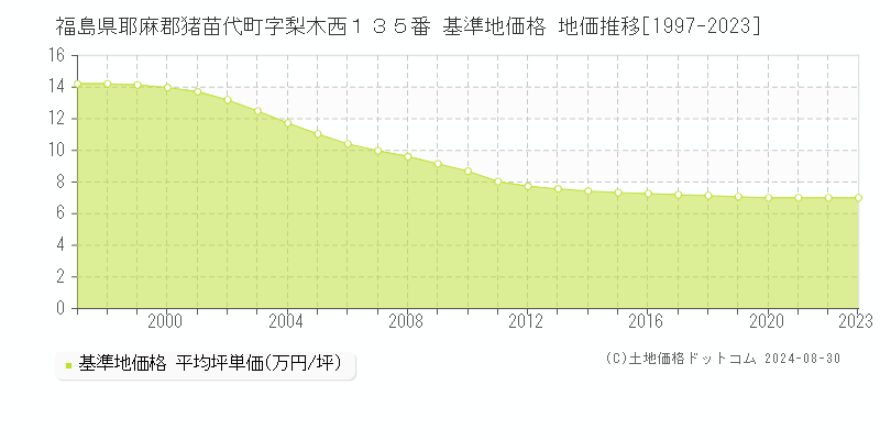 福島県耶麻郡猪苗代町字梨木西１３５番 基準地価格 地価推移[1997-2023]