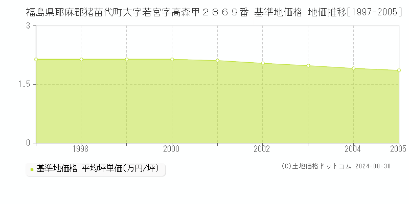 福島県耶麻郡猪苗代町大字若宮字高森甲２８６９番 基準地価 地価推移[1997-2005]