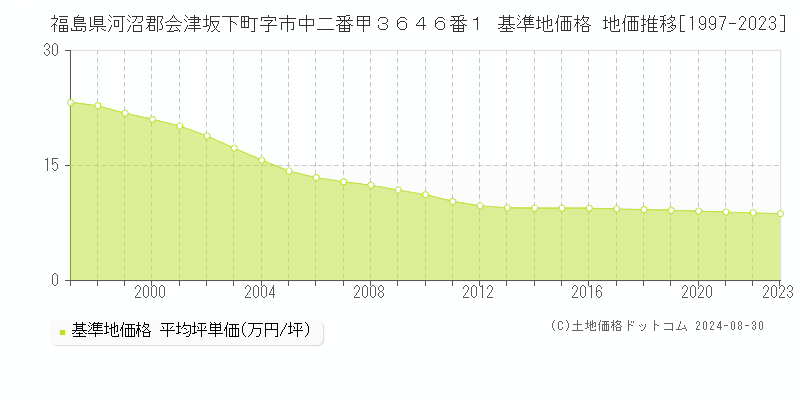 福島県河沼郡会津坂下町字市中二番甲３６４６番１ 基準地価 地価推移[1997-2024]