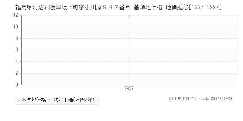 福島県河沼郡会津坂下町字小川原９４２番６ 基準地価 地価推移[1997-1997]