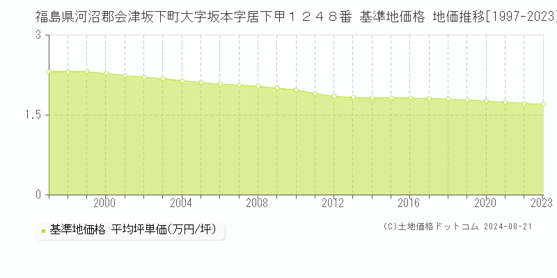 福島県河沼郡会津坂下町大字坂本字居下甲１２４８番 基準地価 地価推移[1997-2024]