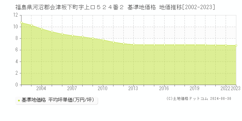 福島県河沼郡会津坂下町字上口５２４番２ 基準地価格 地価推移[2002-2023]