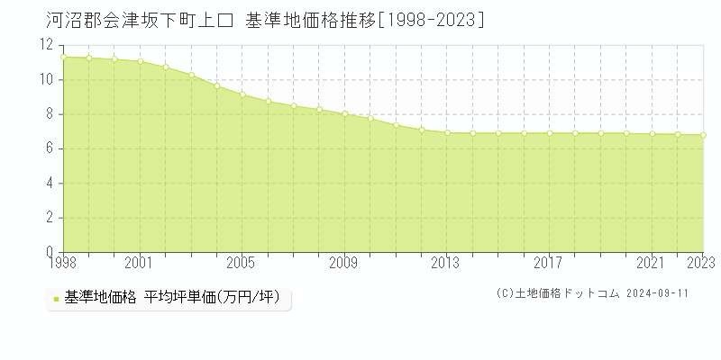 上口(河沼郡会津坂下町)の基準地価格推移グラフ(坪単価)[1998-2023年]