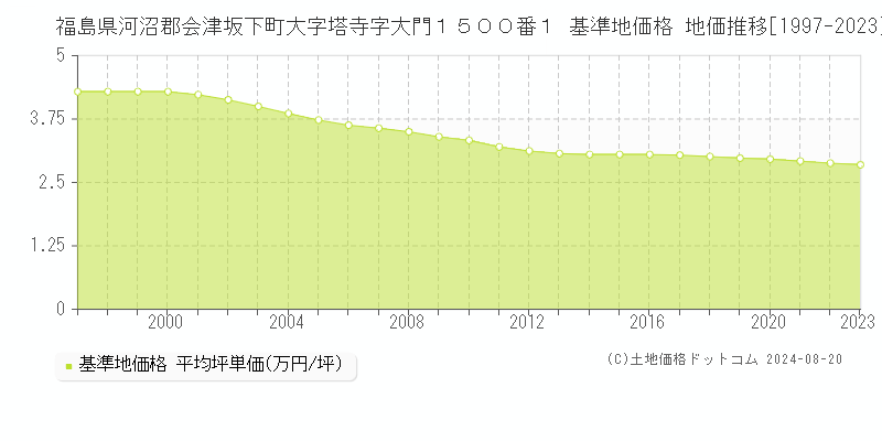 福島県河沼郡会津坂下町大字塔寺字大門１５００番１ 基準地価 地価推移[1997-2024]