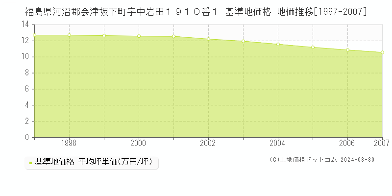 福島県河沼郡会津坂下町字中岩田１９１０番１ 基準地価格 地価推移[1997-2007]