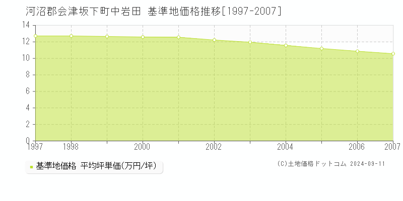 中岩田(河沼郡会津坂下町)の基準地価格推移グラフ(坪単価)[1997-2007年]