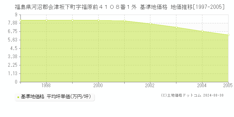 福島県河沼郡会津坂下町字福原前４１０８番１外 基準地価格 地価推移[1997-2005]