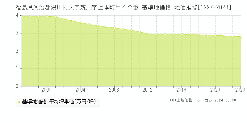 福島県河沼郡湯川村大字笈川字上本町甲４２番 基準地価格 地価推移[1997-2023]