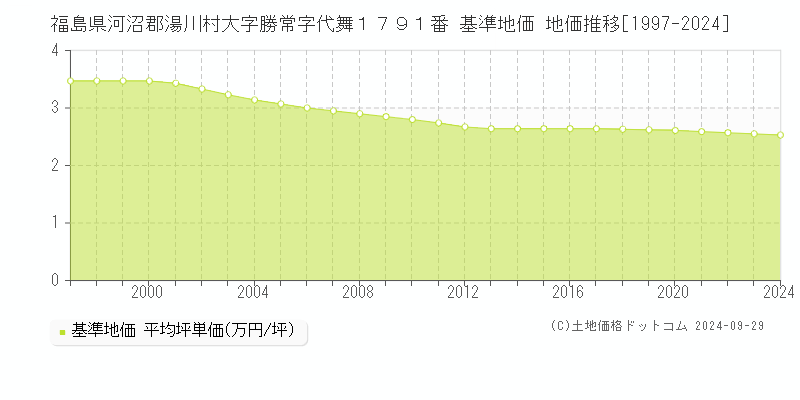 福島県河沼郡湯川村大字勝常字代舞１７９１番 基準地価 地価推移[1997-2024]