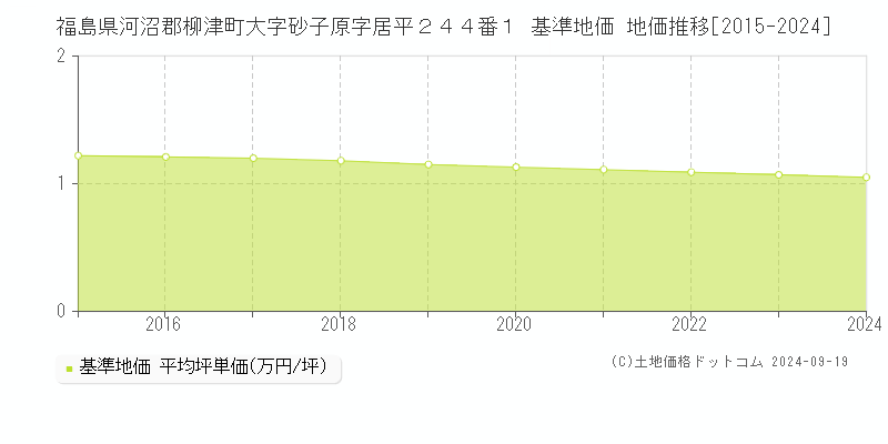 福島県河沼郡柳津町大字砂子原字居平２４４番１ 基準地価 地価推移[2015-2024]