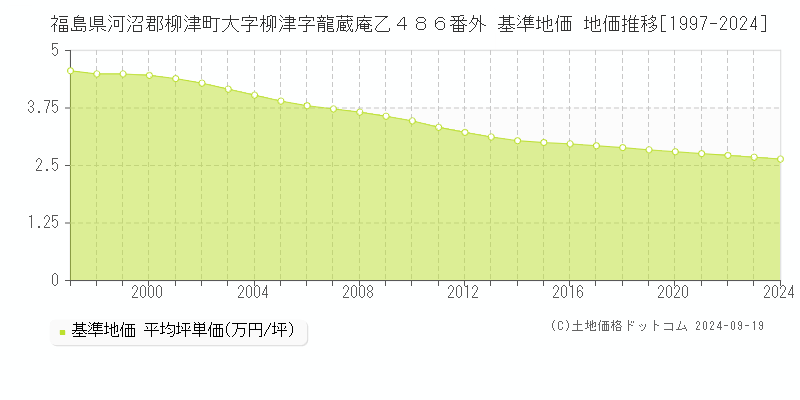 福島県河沼郡柳津町大字柳津字龍蔵庵乙４８６番外 基準地価 地価推移[1997-2024]