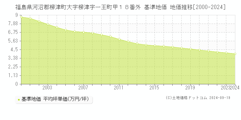 福島県河沼郡柳津町大字柳津字一王町甲１８番外 基準地価 地価推移[2000-2024]