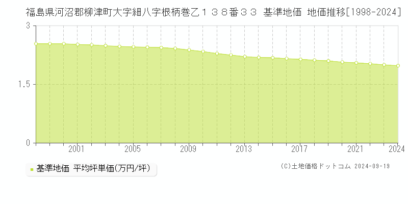 福島県河沼郡柳津町大字細八字根柄巻乙１３８番３３ 基準地価 地価推移[1998-2024]