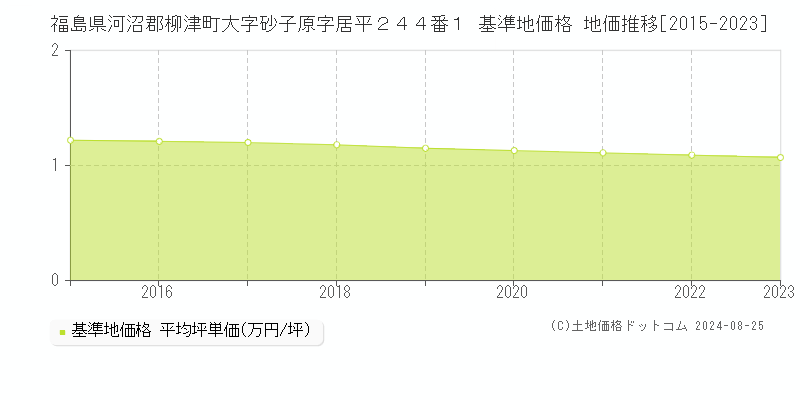 福島県河沼郡柳津町大字砂子原字居平２４４番１ 基準地価格 地価推移[2015-2023]