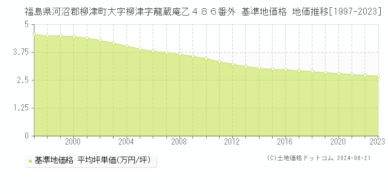 福島県河沼郡柳津町大字柳津字龍蔵庵乙４８６番外 基準地価格 地価推移[1997-2023]