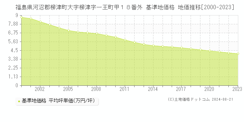 福島県河沼郡柳津町大字柳津字一王町甲１８番外 基準地価格 地価推移[2000-2023]