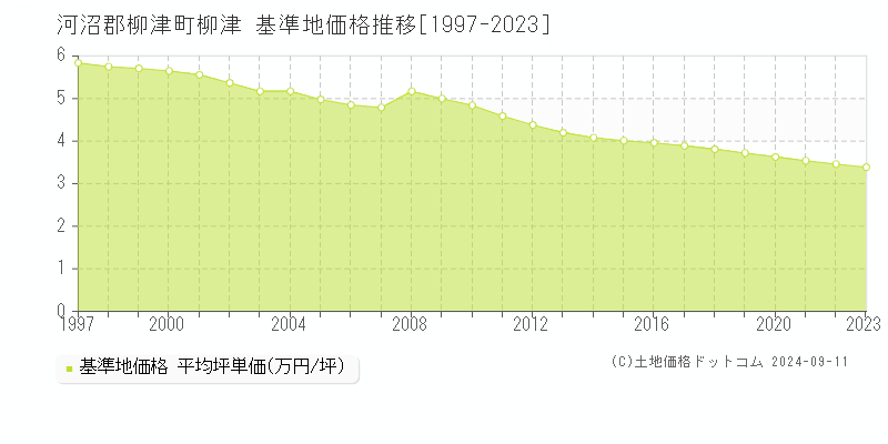 柳津(河沼郡柳津町)の基準地価格推移グラフ(坪単価)[1997-2023年]