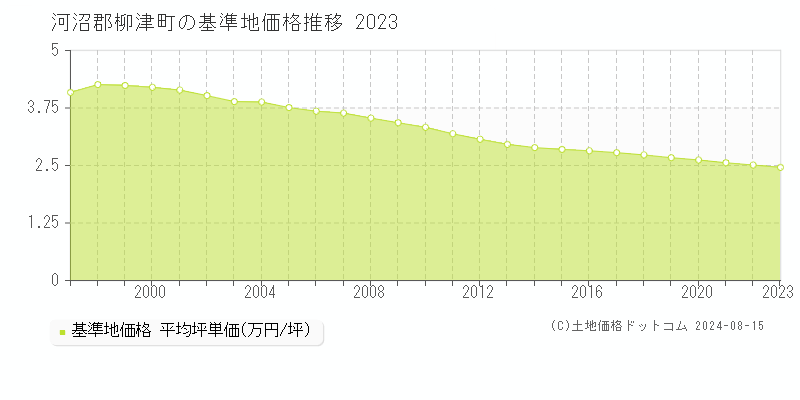 柳津町(福島県)の基準地価推移グラフ(坪単価)[1997-2024年]