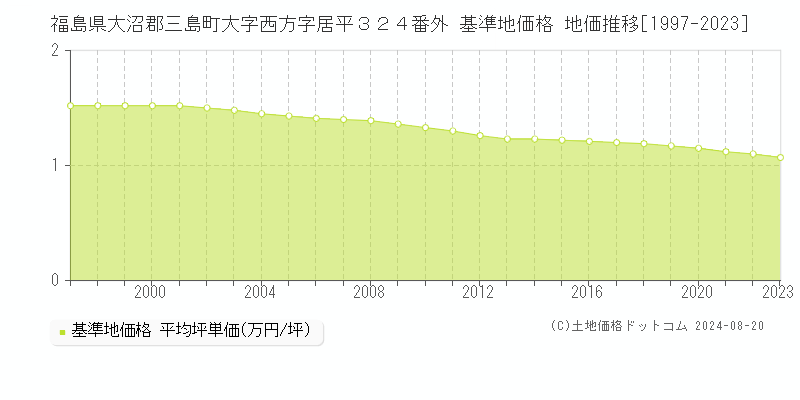 福島県大沼郡三島町大字西方字居平３２４番外 基準地価 地価推移[1997-2024]