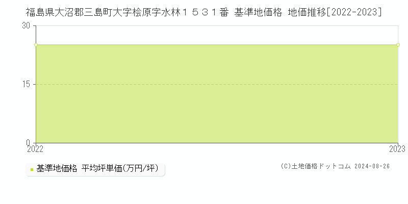 福島県大沼郡三島町大字桧原字水林１５３１番 基準地価 地価推移[2022-2024]