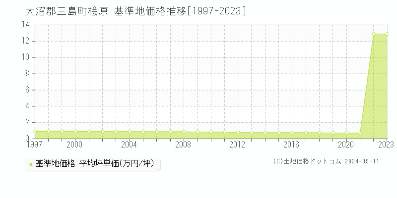 桧原(大沼郡三島町)の基準地価推移グラフ(坪単価)[1997-2024年]