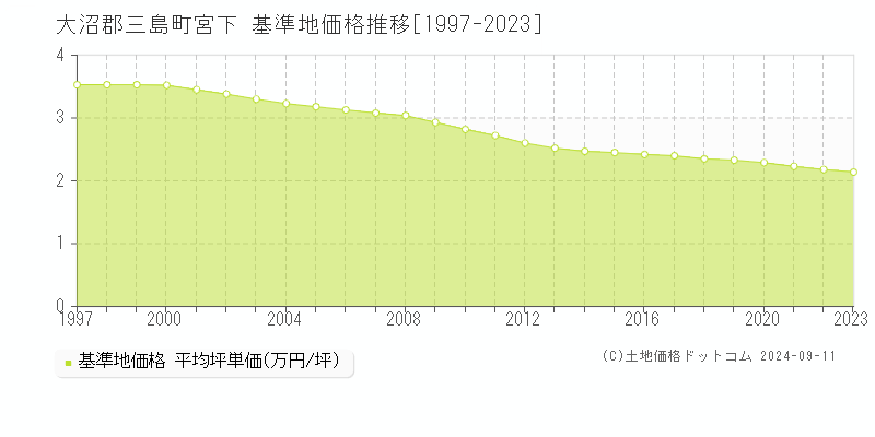 宮下(大沼郡三島町)の基準地価格推移グラフ(坪単価)[1997-2023年]