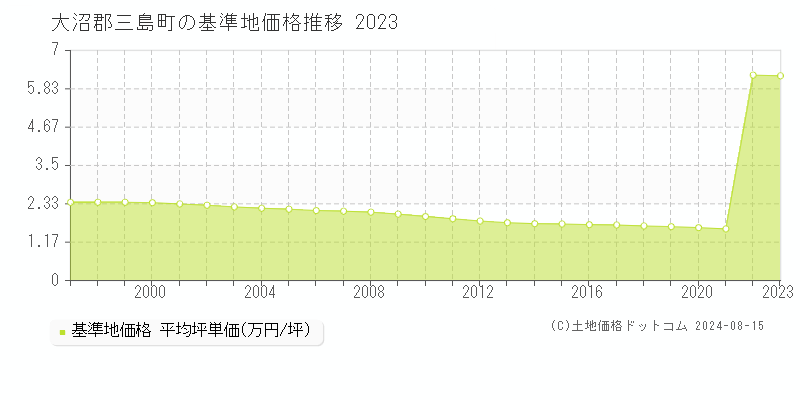 三島町(福島県)の基準地価推移グラフ(坪単価)[1997-2024年]