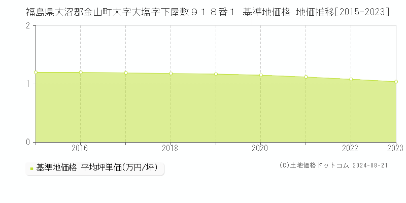 福島県大沼郡金山町大字大塩字下屋敷９１８番１ 基準地価 地価推移[2015-2024]