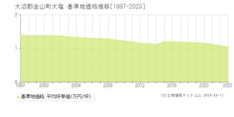 大塩(大沼郡金山町)の基準地価格推移グラフ(坪単価)[1997-2023年]