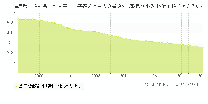 福島県大沼郡金山町大字川口字森ノ上４６０番９外 基準地価 地価推移[1997-2024]