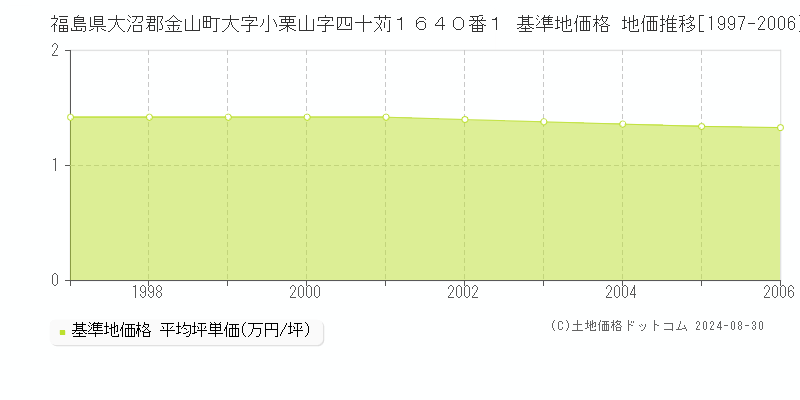 福島県大沼郡金山町大字小栗山字四十苅１６４０番１ 基準地価 地価推移[1997-2006]