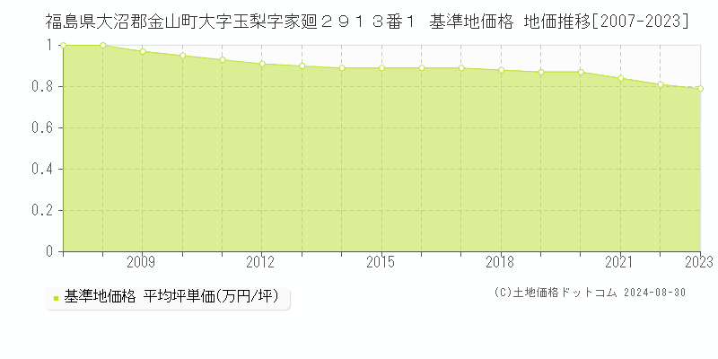 福島県大沼郡金山町大字玉梨字家廻２９１３番１ 基準地価格 地価推移[2007-2023]