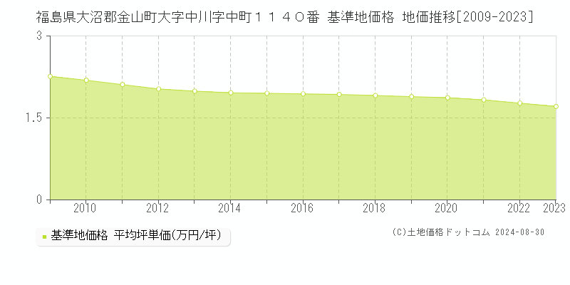 福島県大沼郡金山町大字中川字中町１１４０番 基準地価 地価推移[2009-2024]