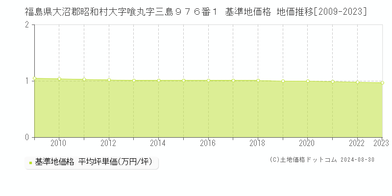 福島県大沼郡昭和村大字喰丸字三島９７６番１ 基準地価格 地価推移[2009-2023]