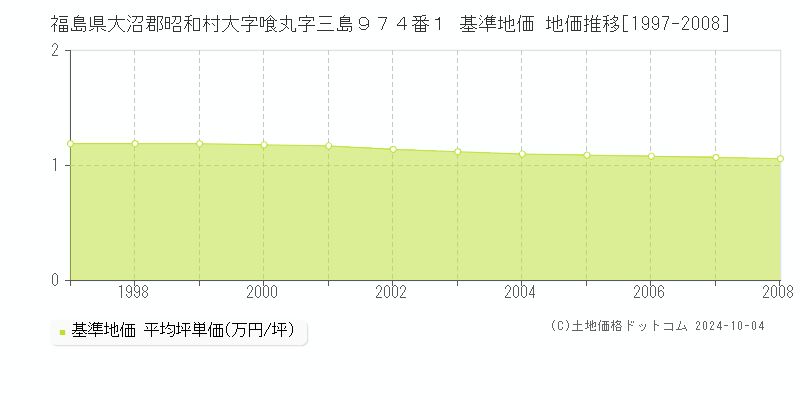 福島県大沼郡昭和村大字喰丸字三島９７４番１ 基準地価 地価推移[1997-2008]