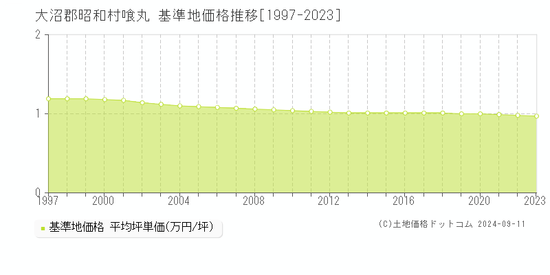 喰丸(大沼郡昭和村)の基準地価格推移グラフ(坪単価)[1997-2023年]