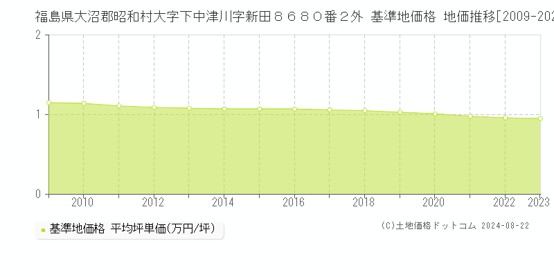 福島県大沼郡昭和村大字下中津川字新田８６８０番２外 基準地価格 地価推移[2009-2023]