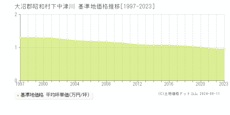 下中津川(大沼郡昭和村)の基準地価格推移グラフ(坪単価)[1997-2023年]