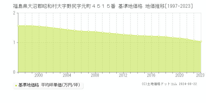 福島県大沼郡昭和村大字野尻字元町４５１５番 基準地価格 地価推移[1997-2023]