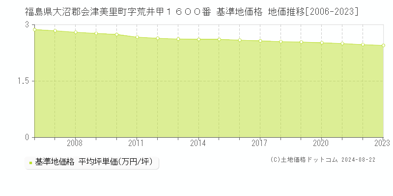 福島県大沼郡会津美里町字荒井甲１６００番 基準地価格 地価推移[2006-2023]