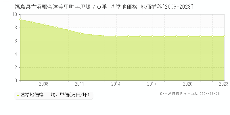 福島県大沼郡会津美里町字思堀７０番 基準地価格 地価推移[2006-2023]