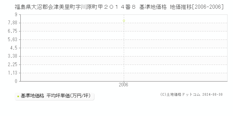 福島県大沼郡会津美里町字川原町甲２０１４番８ 基準地価格 地価推移[2006-2006]